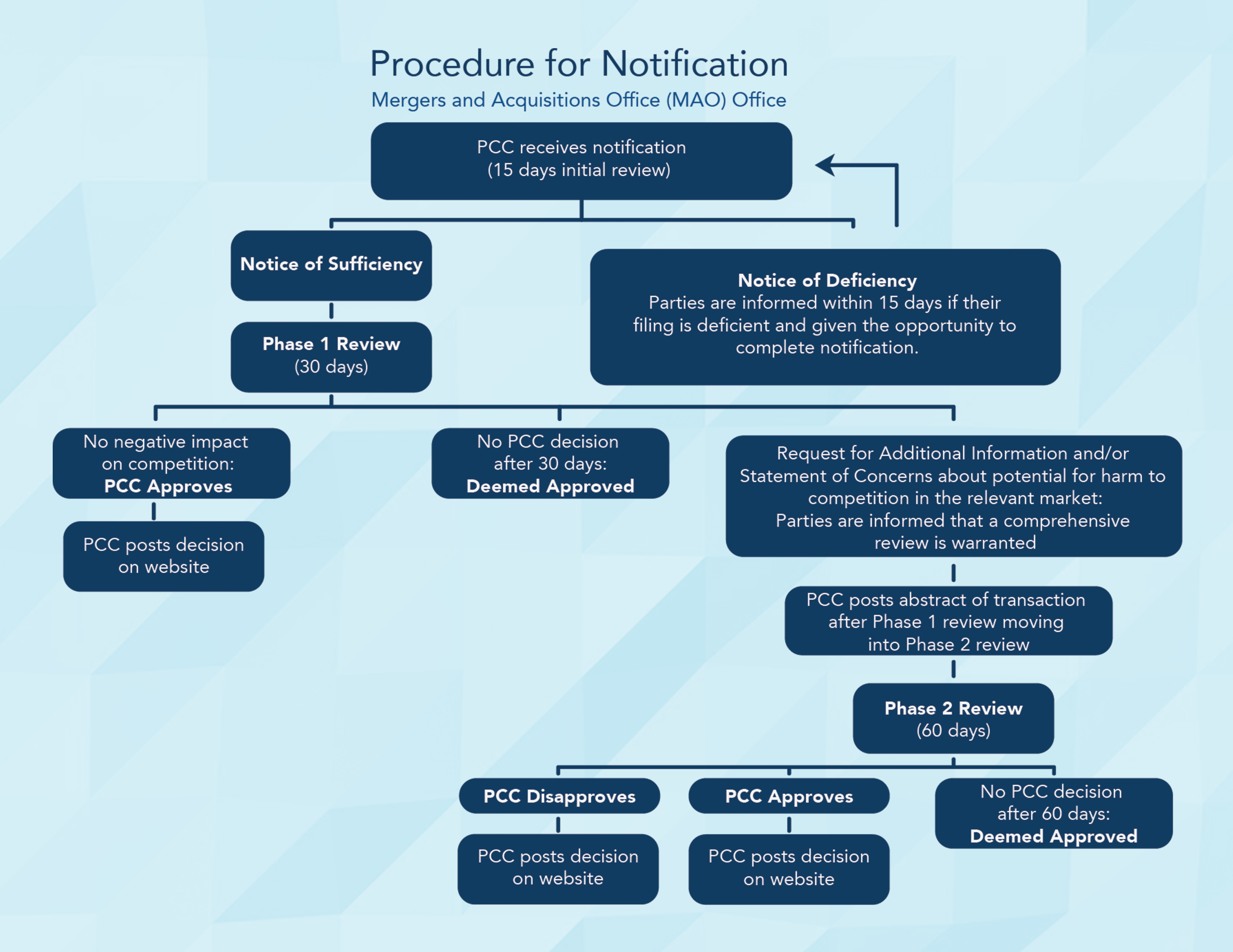 PCC Merger Review Guidelines
